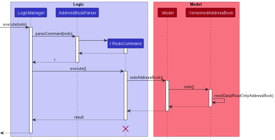 RedoSequenceDiagram