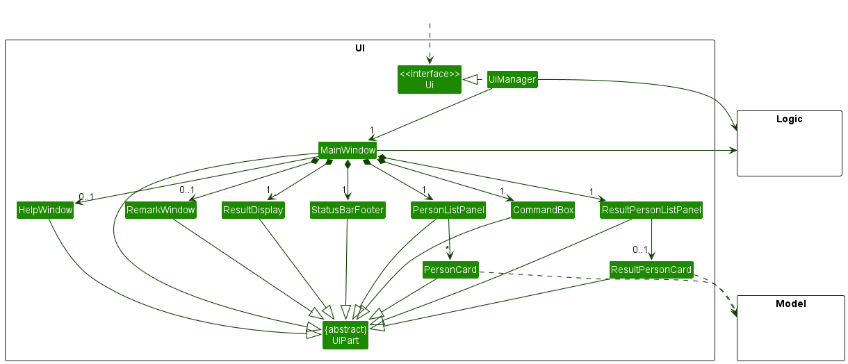 Structure of the UI Component